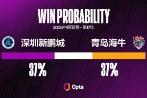 深圳新鵬城中超主場兩連敗，他們只在去年遭遇過更長主場連敗