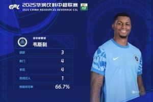 官方：首秀戴帽，新鵬城外援韋斯利當(dāng)選中超第17輪最佳球員