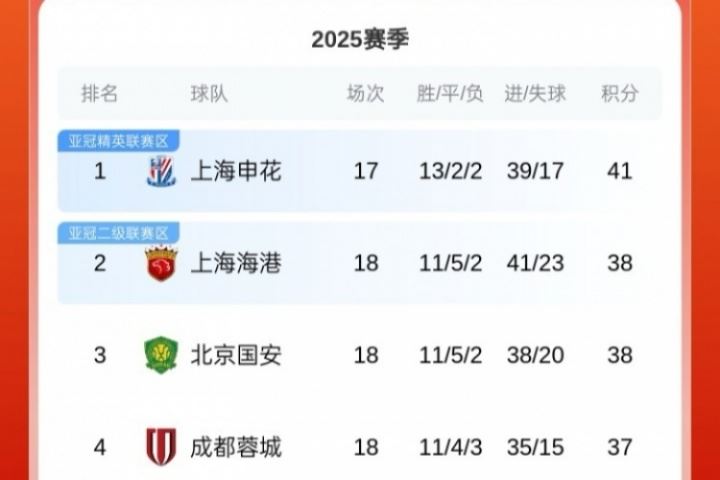 中超積分榜：國安先賽落后申花3分，海港積分追平國安，蓉城仍第4