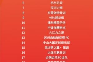 2034杯最終排名：中國足球小將奪得冠軍組冠軍，北京夢之隊第二