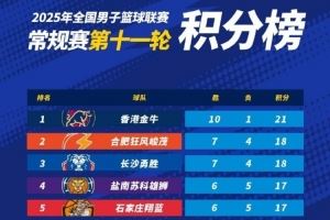NBL常規(guī)賽積分榜：中國香港金牛獨占頭名 合肥、長沙緊隨其后
