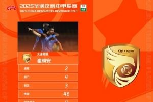 兩分鐘兩球助大連鯤城完成逆轉(zhuǎn)，崔明安當(dāng)選中甲第18輪最佳球員