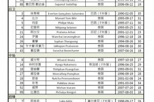 將戰(zhàn)成都蓉城！曼谷聯(lián)亞冠資格賽名單：當(dāng)達在列，9外援出征