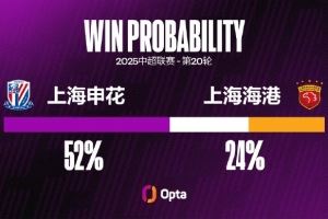 上海申花在中超對陣上海海港勝率僅20% 為其交手超7次對手中最低