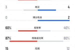 泰山2-1亞泰全場數(shù)據(jù)：泰山3射正2進(jìn)球，得分機(jī)會0個，吃到1紅