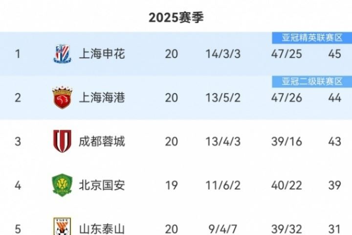 爭冠懸念再起！中超積分榜：海港距榜首申花僅1分，蓉城差2分