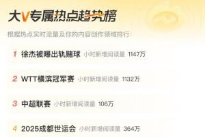 熱度差！徐杰被曝出軌賭球小時新增閱讀量1147萬 男籃亞洲杯130萬