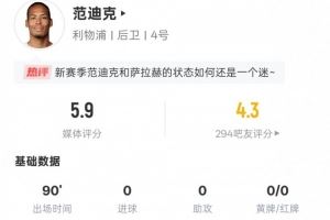 范迪克本場(chǎng)數(shù)據(jù)：2次地面對(duì)抗皆失敗，3次解圍3次攔截，評(píng)分5.9