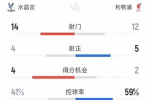 利物浦2-2水晶宮全場數(shù)據(jù)：射門12-14，射正5-4，得分機會2-4