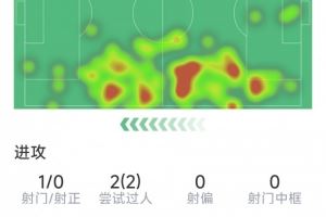 科爾克茲首秀數(shù)據(jù)，3次關(guān)鍵傳球，2次過人，9次對抗6次成功