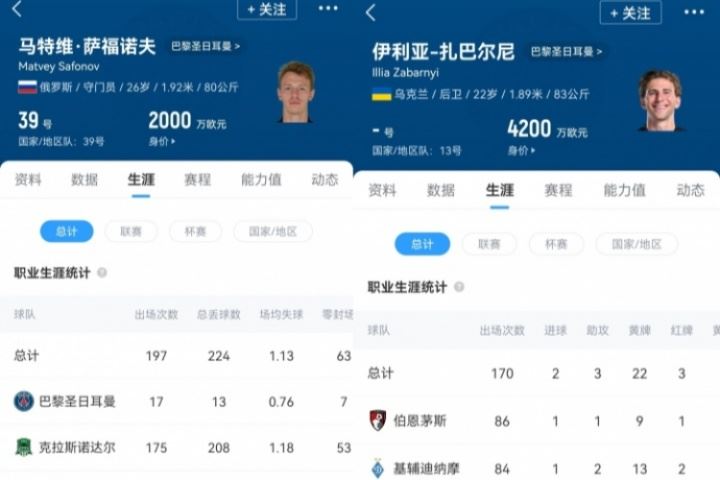 巴黎去年簽俄羅斯門(mén)將薩福諾夫????今年簽烏克蘭中衛(wèi)扎巴爾尼