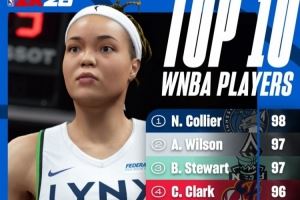 2K26WNBA球員能力值前十：科利爾98 威爾遜&斯圖爾特97 克拉克96