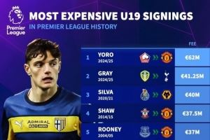 英超最貴U19引援榜：約羅6200萬(wàn)歐居首，萊奧尼3100萬(wàn)歐第8