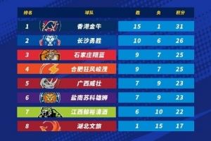 2025年NBL常規(guī)賽第十六輪今日全部戰(zhàn)罷 香港金牛鎖定常規(guī)賽第一