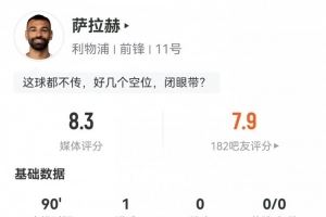薩拉赫全場(chǎng)數(shù)據(jù)：3射2正1粒進(jìn)球，2次關(guān)鍵傳球，評(píng)分8.3