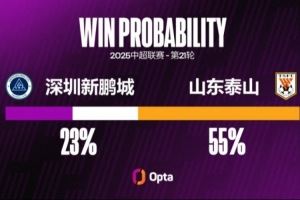 深圳新鵬城遭遇中超3連敗，他們上一次連輸4場是在3月-4月