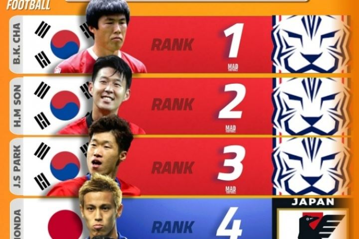 無中國球員！媒體評亞洲歷史最佳：車范根、孫興慜、樸智星列前3
