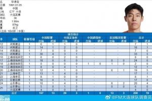 畢津浩完成各項(xiàng)職業(yè)賽事200場里程碑，共打入19球
