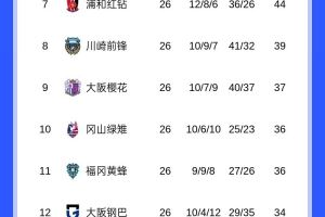 競爭激烈！J聯(lián)賽爭冠集團多達7隊，積分差距僅4分