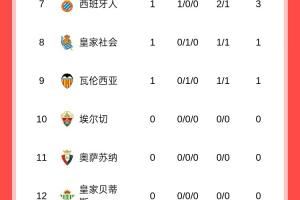 西甲首輪：巴薩3球大勝暫領跑，馬競遭逆轉(zhuǎn)，皇馬20號出戰(zhàn)
