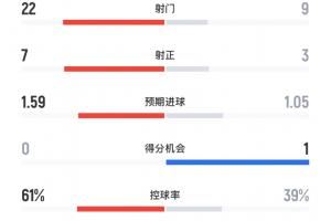 ??曼聯(lián)vs阿森納全場數(shù)據(jù)：曼聯(lián)22次射門無果，槍手控球不足4成