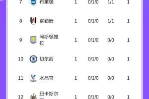 英超首輪積分榜：曼城4球大勝領(lǐng)跑，阿森納暫第6，曼聯(lián)第15