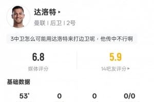 達(dá)洛特本場數(shù)據(jù)：3解圍1關(guān)鍵傳球&傳球成功率93.3%，評(píng)分6.8