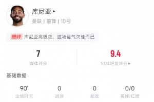 絕對(duì)亮眼！庫(kù)尼亞本場(chǎng)數(shù)據(jù)：4射3正 6次過(guò)人4次成功 被犯規(guī)3次