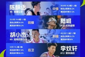 全國(guó)U14青少年籃球聯(lián)賽男子組最佳陣：陳麒丞、陸崐、胡小杰在列