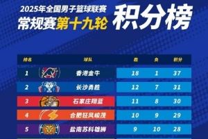 NBL常規(guī)賽積分榜：中國香港金牛第1 長沙勇勝第2 石家莊翔藍第3