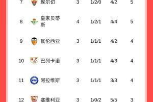西甲積分榜：皇馬、畢巴全勝分列前二，巴薩戰(zhàn)平暫排第四