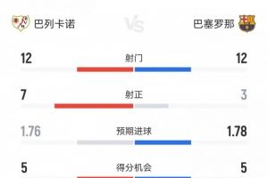 巴薩1-1巴列卡諾數(shù)據(jù)：射門12-12射正3-7，得分機會5-5，角球4-9