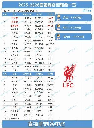 史詩(shī)級(jí)一夏！利物浦夏窗：豪擲4.84億，標(biāo)王伊薩克1.44億壓哨官宣