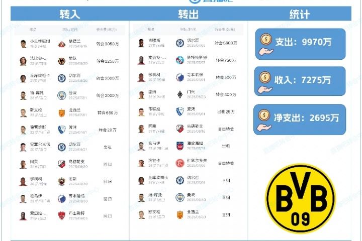 支出近1億！多特夏窗：簽小貝林、F-席爾瓦，賣吉滕斯賺5600萬歐