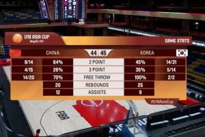 中國U16半場落后韓國1分！中國U16罰球20中14 韓國三分14中5