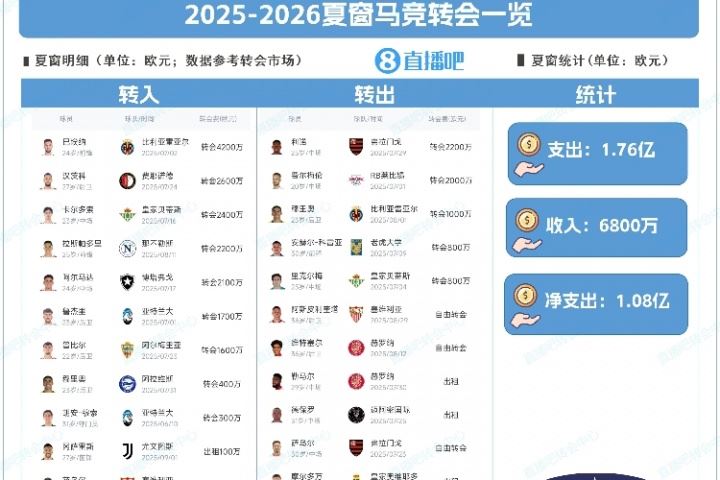 豪擲1.76億！馬競夏窗：引進(jìn)巴埃納、漢茨科、拉斯帕多里等10人