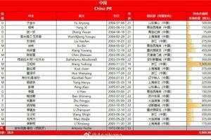 U23亞洲杯預(yù)選賽中國、澳大利亞、北馬里亞納群島、東帝汶名單