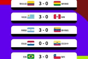 有人破壞隊形??南美5場世預(yù)賽4場3-0，僅厄瓜多爾0-0&17場丟5球