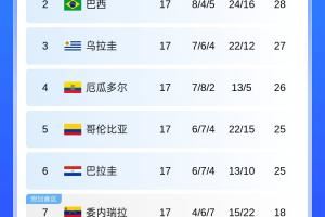 大局已定！南美世預(yù)賽積分榜：委內(nèi)瑞拉、玻利維亞爭一附加賽名額