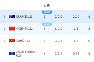 U23亞預(yù)賽積分榜：澳大利亞6分+20個(gè)凈勝球居首，U22國(guó)足稍后出戰(zhàn)