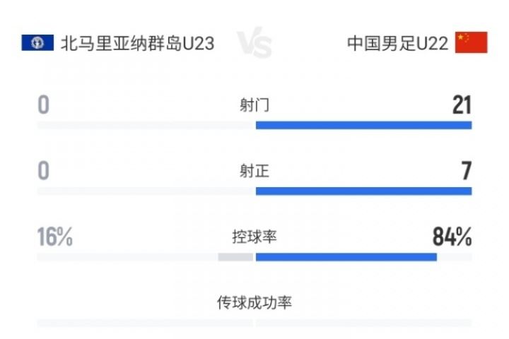 你想到了嗎？U22國足1-0北馬里亞納半場數(shù)據(jù)：21射7正1進球