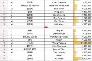 對(duì)手身價(jià)均為0！U22國(guó)足首發(fā)身價(jià)252.5萬(wàn)歐，對(duì)手基本為業(yè)余球員