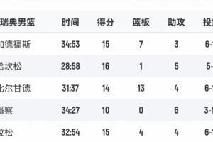 拼盡全力！瑞典男籃首發(fā)5人得分全部上雙 哈坎松16分最高