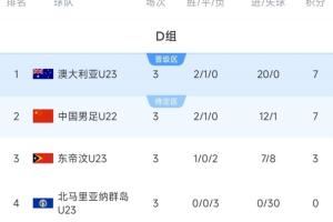 攜手出線！積分榜：澳大利亞7分20凈勝球頭名出線，中國第2晉級(jí)
