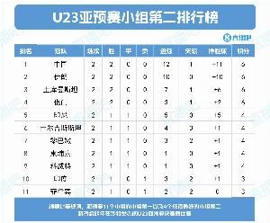 記者：除U22國足所在小組，U23亞預(yù)賽還有5個小組第二有望達(dá)到7分