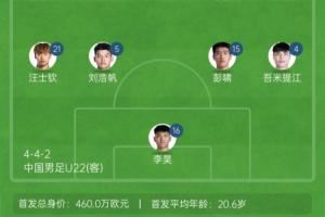 王鈺棟150萬！U22國(guó)足vs澳大利亞首發(fā)身價(jià)：460萬歐vs382萬歐