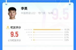 沒你真不行！李昊貢獻神撲力保球門不失，吧友給他打出9.5的高分