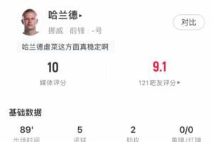 魔人布?xì)W！哈蘭德5射2傳造7球助球隊(duì)11-1摩爾多瓦，媒體評(píng)分10