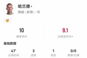 半場戴帽！哈蘭德半場：3球1助5射4正1次錯(cuò)失進(jìn)球，獲評(píng)滿分10分