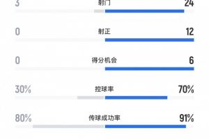 反客為主，英格蘭vs塞爾維亞全場數(shù)據(jù)：射門24-3，控球率70%-30%